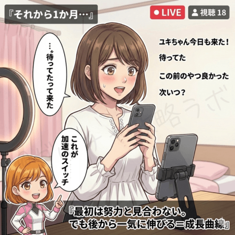 チャットレディの無料ライブ配信マンガ画像。それから1か月後、無料ライブを続けたユキに男性ファンが付き始め、待っていた、前の配信が良かった、次はいつかと反応が増えて成長が加速する様子を描いている