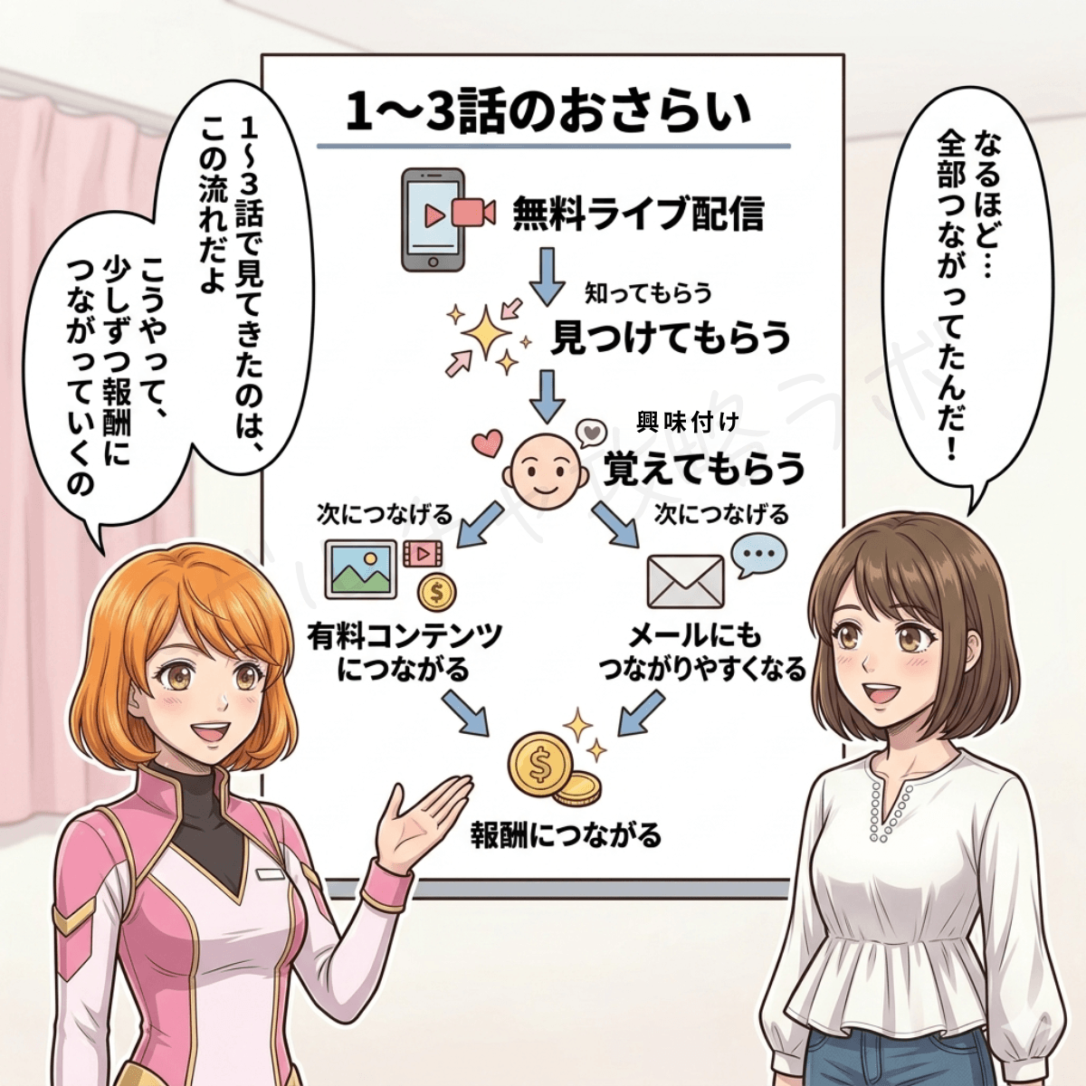 無料ライブ配信から有料コンテンツやメール、報酬につながる流れをまとめた図解