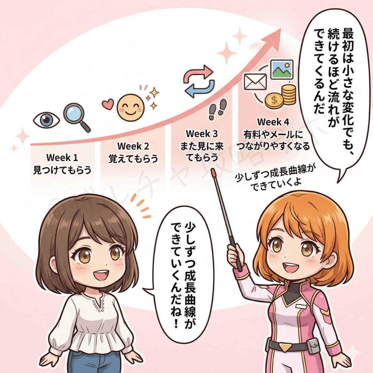 チャットレディの無料ライブ配信は、続けるほど少しずつ流れができていくと伝える成長イメージの図解