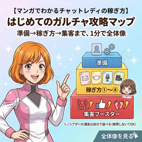 はじめてのガルチャ攻略マップの全体像を示すイラスト。ナビ役の女性が、チャットレディ初心者ユキ向けに『準備→稼ぎ方①〜④→集客ブースター（LIVEなど）』の流れを1分で解説する