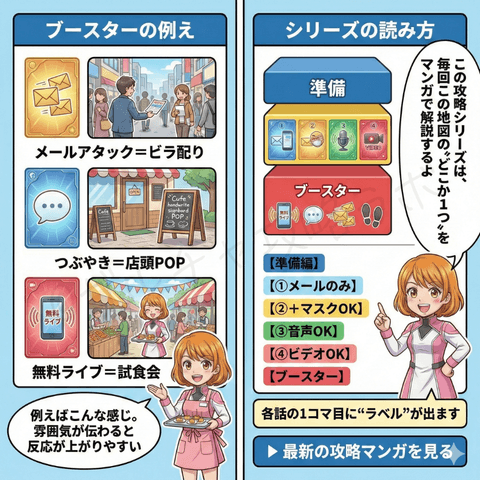 ナビ役の女性が、チャットレディ初心者ユキ向けに『集客ブースター』の例え（メールアタック＝ビラ配り、つぶやき＝店頭POP、無料ライブ＝試食会）と、攻略シリーズの読み方（準備→スタイル①〜④→ブースター）を2分割で解説する図解イラスト